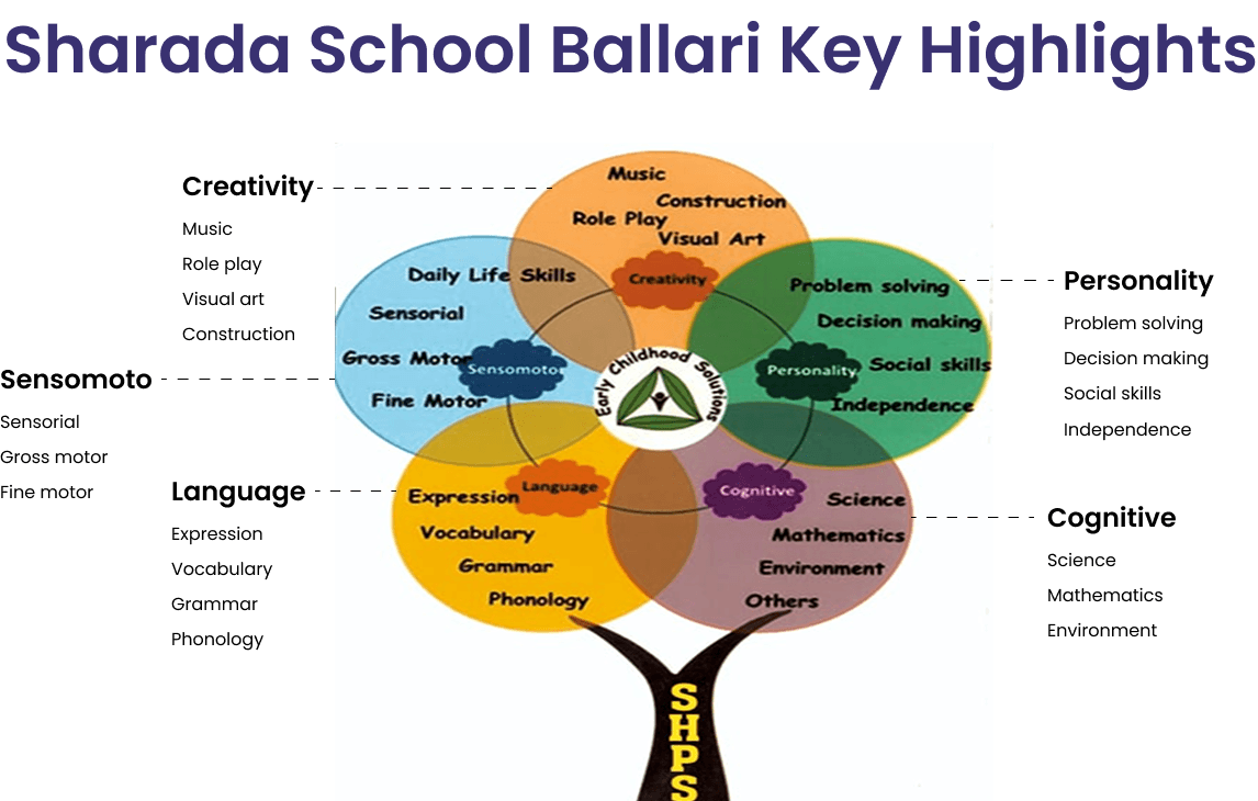 School Key Highlights Tree Diagram